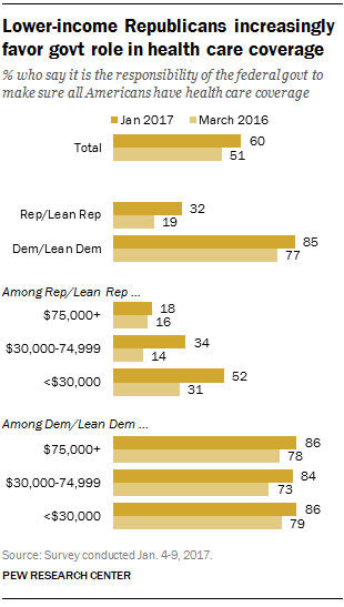 Lower-income Republicans increasingly favor government role in health care coverage
