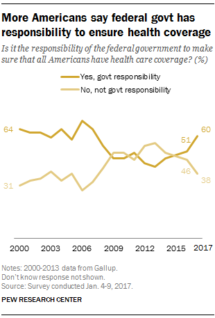 More Americans say federal government has responsibility to ensure health coverage