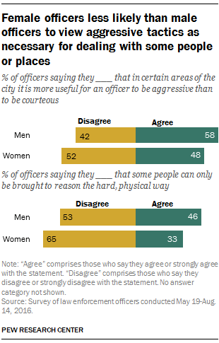 Female officers less likely than male officers to view aggressive tactics as necessary for dealing with some people or places