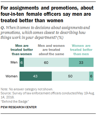 For assignments and promotions, about four-in-ten female officers say men are treated better than women