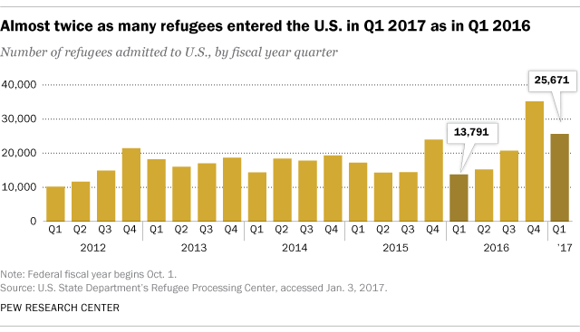 Almost twice as many refugees entered the U.S. in Q1 2017 as in Q1 2016