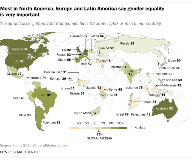 Most in North America, Europe and Latin America say gender equality is very important