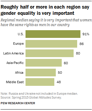 Roughly half or more in each region say gender equality is very important