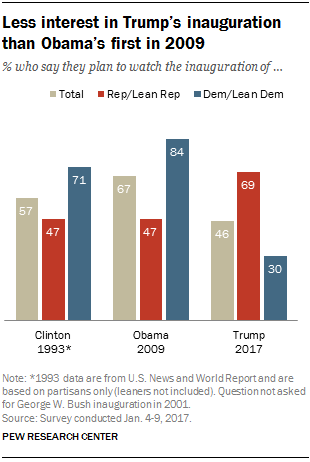 Less interest in Trump’s inauguration than Obama’s in 2009