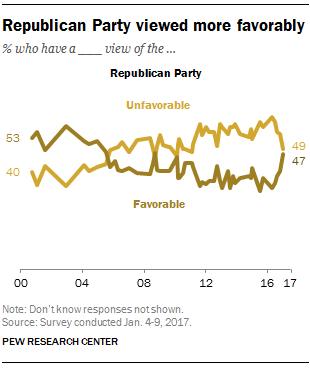 Republican Party viewed more favorably