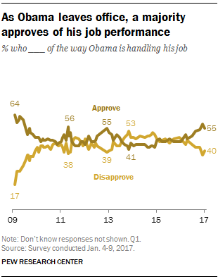 As Obama leaves office, a majority approves of his job performance