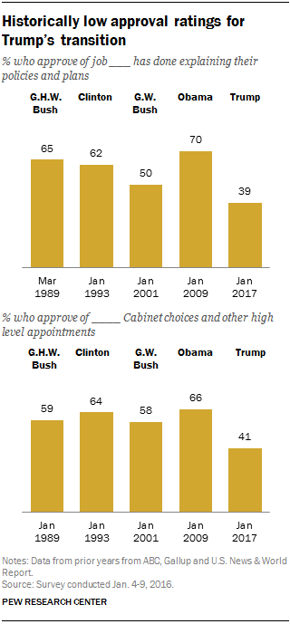 Historically low approval ratings for Trump’s transition