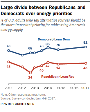 Large divide between Republicans and Democrats over energy priorities