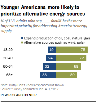 Younger Americans more likely to prioritize alternative energy sources