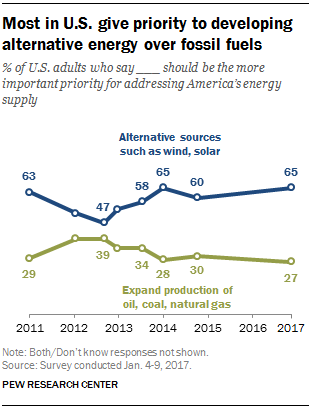 Most in U.S. give priority to developing alternative energy over fossil fuels