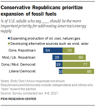 Conservative Republicans prioritize expansion of fossil fuels