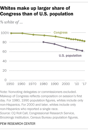 Whites make up larger share of Congress than of U.S. population