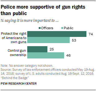 Police more supportive of gun rights than public