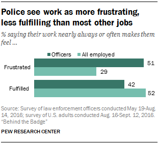 Police see work as more frustrating, less fulfilling than most other jobs