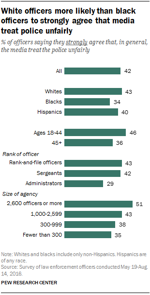 White officers more likely than black officers to strongly agree that media treat police unfairly