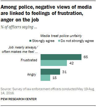 Among police, negative views of media are linked to feelings of frustration, anger on the job