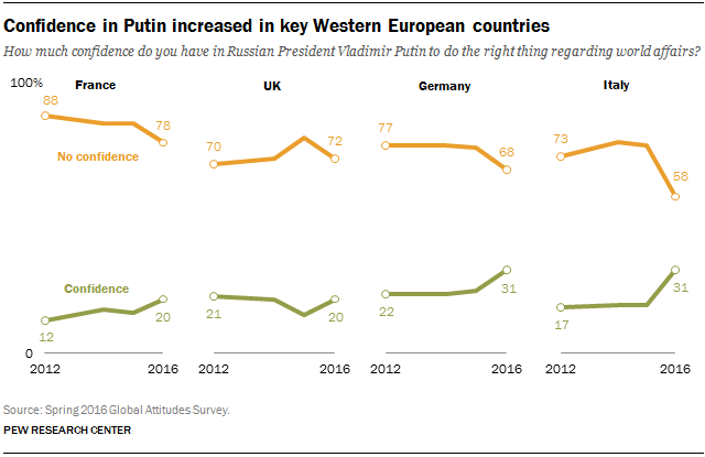 Confidence in Putin increased in key Western European countries