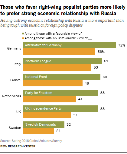Those who favor right-wing populist parties more likely to prefer strong economic relationship with Russia