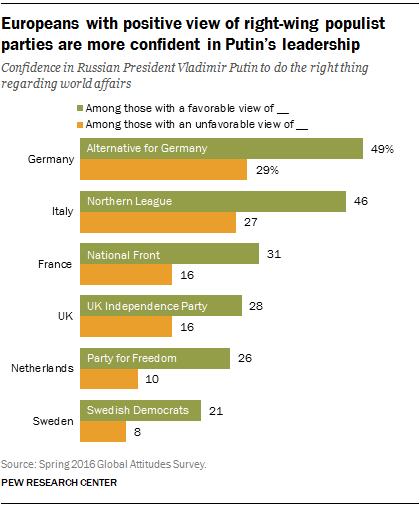 Europeans with positive view of right-wing populist parties are more confident in Putin’s leadership