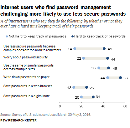 Internet users who find password management challenging more likely to use less secure passwords