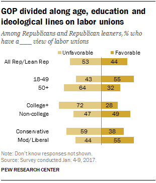 GOP divided along age, education and ideological lines on labor unions
