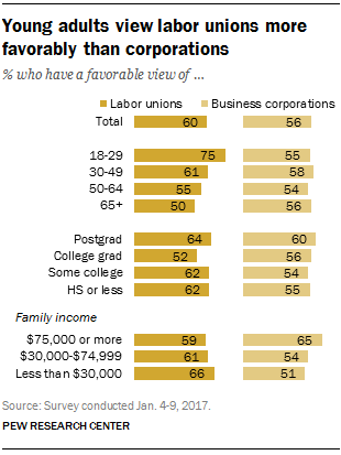 Young adults view labor unions more favorably than corporations