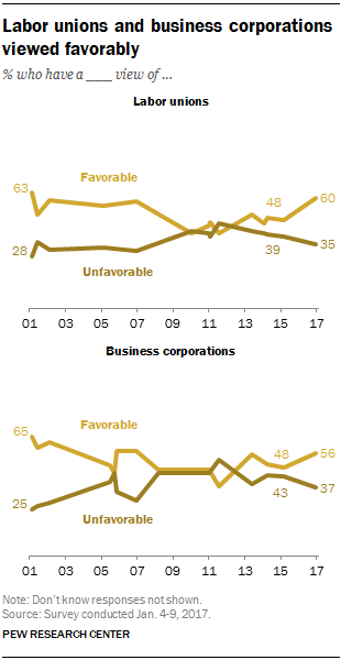 Labor unions and business corporations viewed favorably