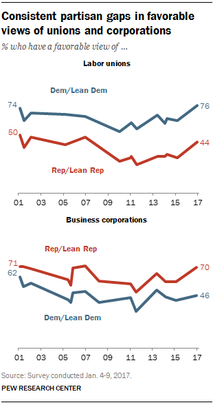 Consistent partisan gaps in favorable views of unions and corporations