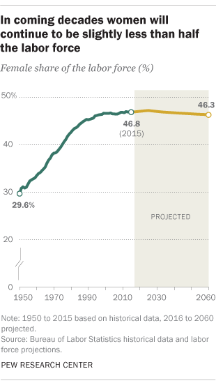 In coming decades women will continue to be slightly less than half the labor force