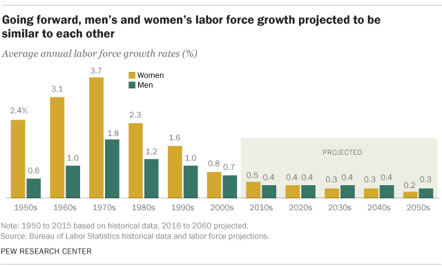 Going forward, men’s and women’s labor force growth projected to be similar to each other