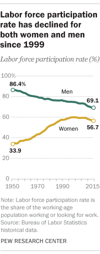 Labor force participation rate has declined for both women and men since 1999