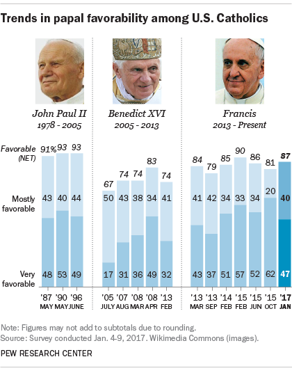 Trends in papal favorability among U.S. Catholics