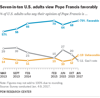 Seven-in-ten U.S. adults view Pope Francis favorably