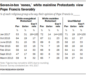 Seven-in-ten 'nones,' white mainline Protestants view Pope Francis favorably