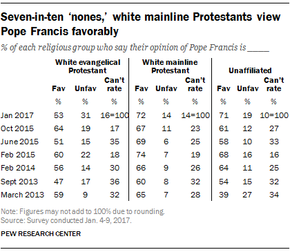 Seven-in-ten ‘nones,’ white mainline Protestants view Pope Francis favorably