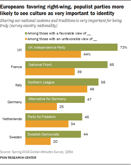 Europeans favoring right-wing, populist parties more likely to see culture as very important to identity