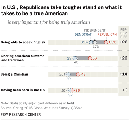 In U.S., Republicans take tougher stand on what it takes to be a true American