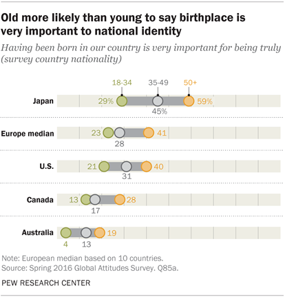 Old more likely than young to say birthplace is very important to national identity