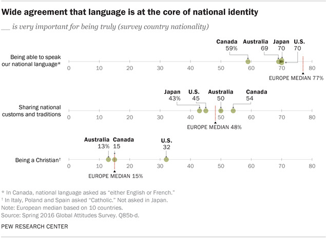 Wide agreement that language is at the core of national identity