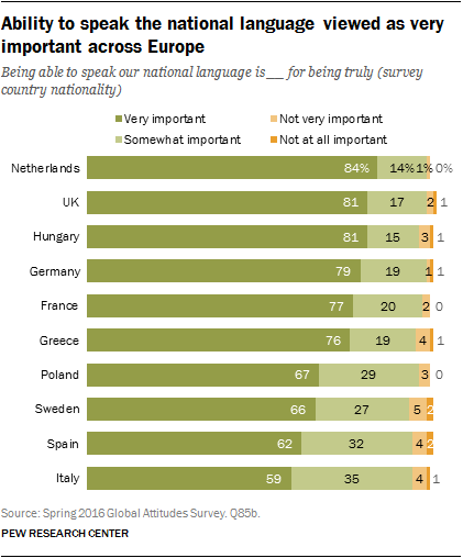 Ability to speak the national language viewed as very important across Europe