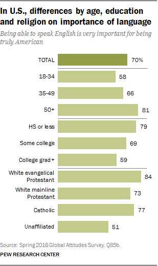 In U.S., differences by age, education and religion on importance of language