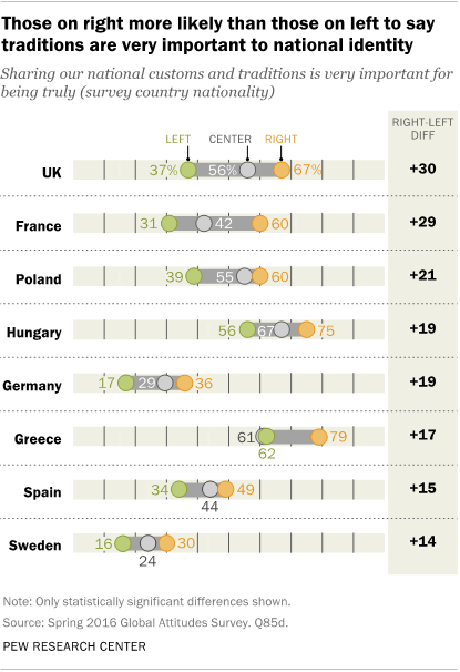 Those on right more likely than those on the left to say traditions are very important to national identity