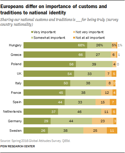 Europeans differ on importance of customs and traditions to national identity
