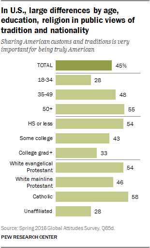 In U.S., large differences by age, education, religion in public views of tradition and nationality