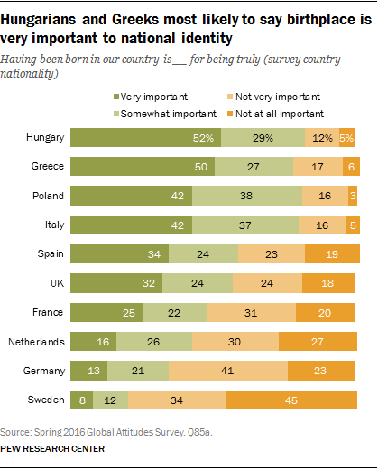 Hungarians and Greeks most likely to say birthplace is very important to national identity