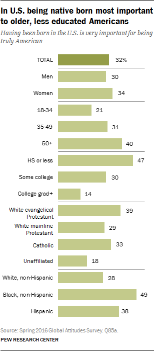 In U.S. being native born most important to older, less educated Americans