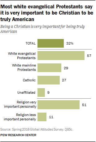 Most white evangelical Protestants say it is very important to be Christian to be truly American