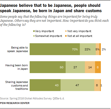 Japanese believe that to be Japanese, people should speak Japanese, be born in Japan and share customs