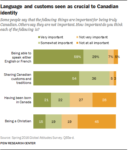 Language and customs seen as crucial to Canadian identity