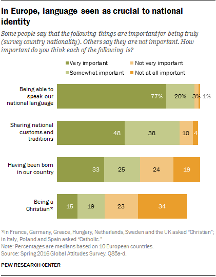 In Europe, language seen as crucial to national identity